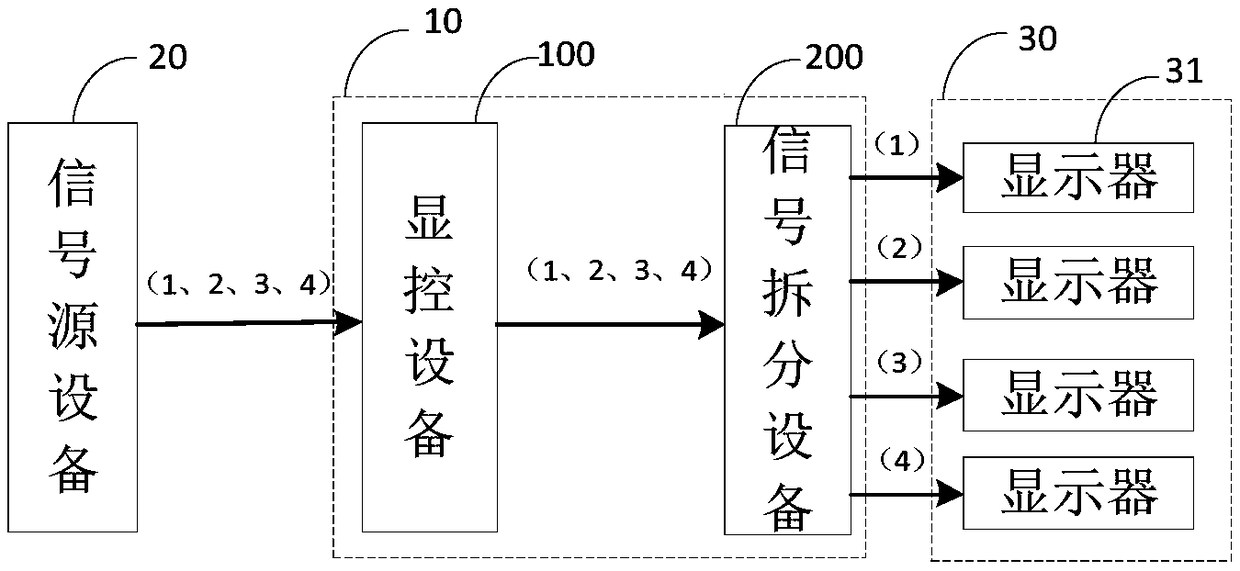 Signal processing method, display control equipment and display control system