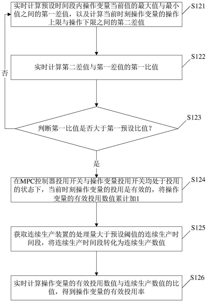 Effective commissioning rate calculation method and system, electronic equipment and storage medium