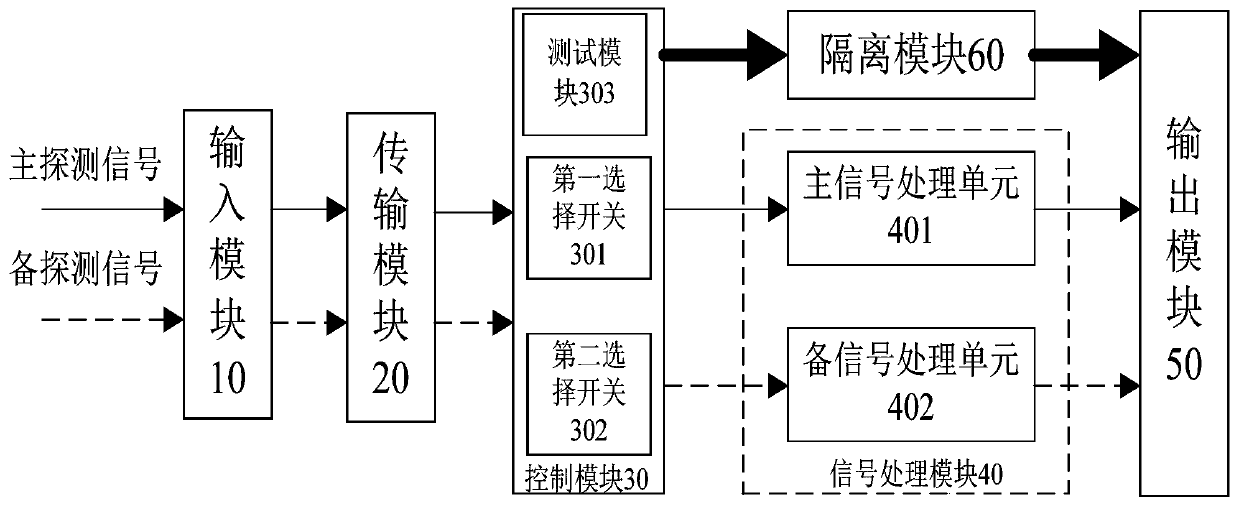 A nuclear power plant main pump rotational speed active and standby detection signal processing method and device, rack