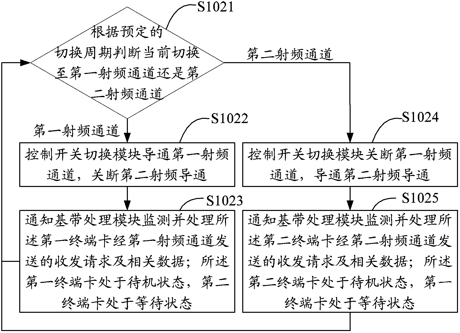 Method and device for achieving dual-card dual-standby dual communication of mobile terminal