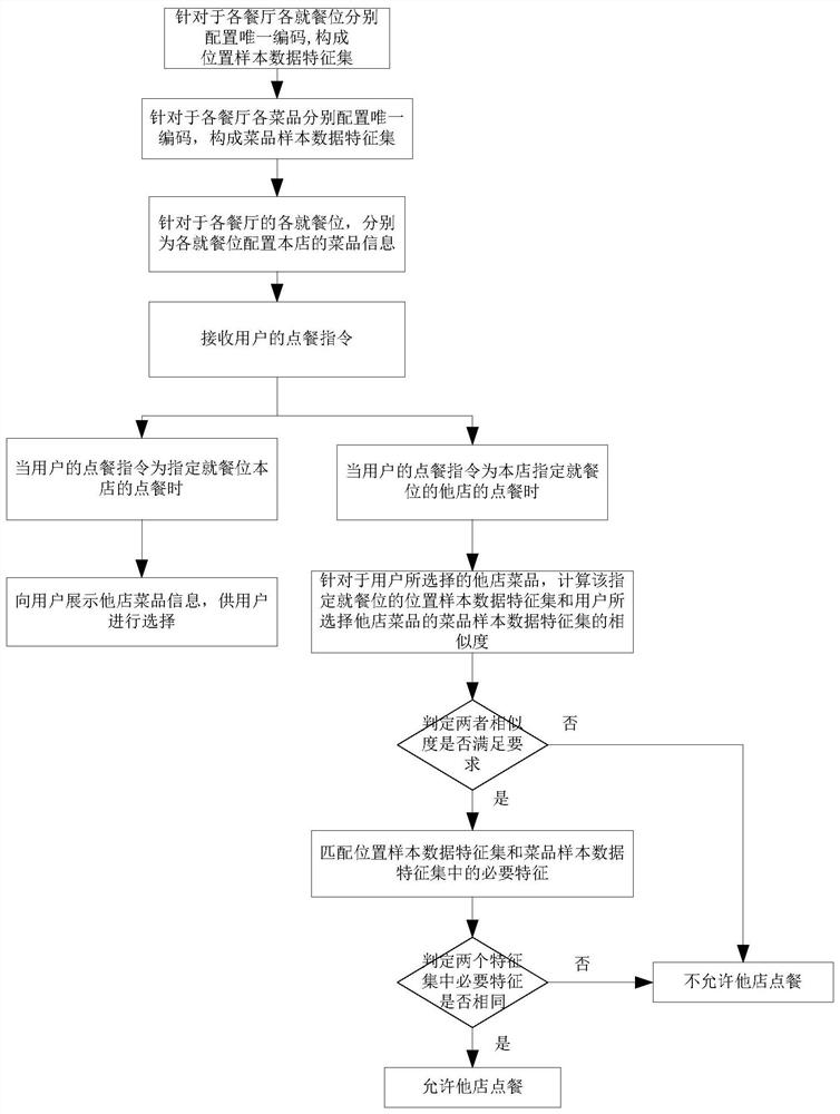 Resource sharing intelligent dining method, device and system, medium and equipment