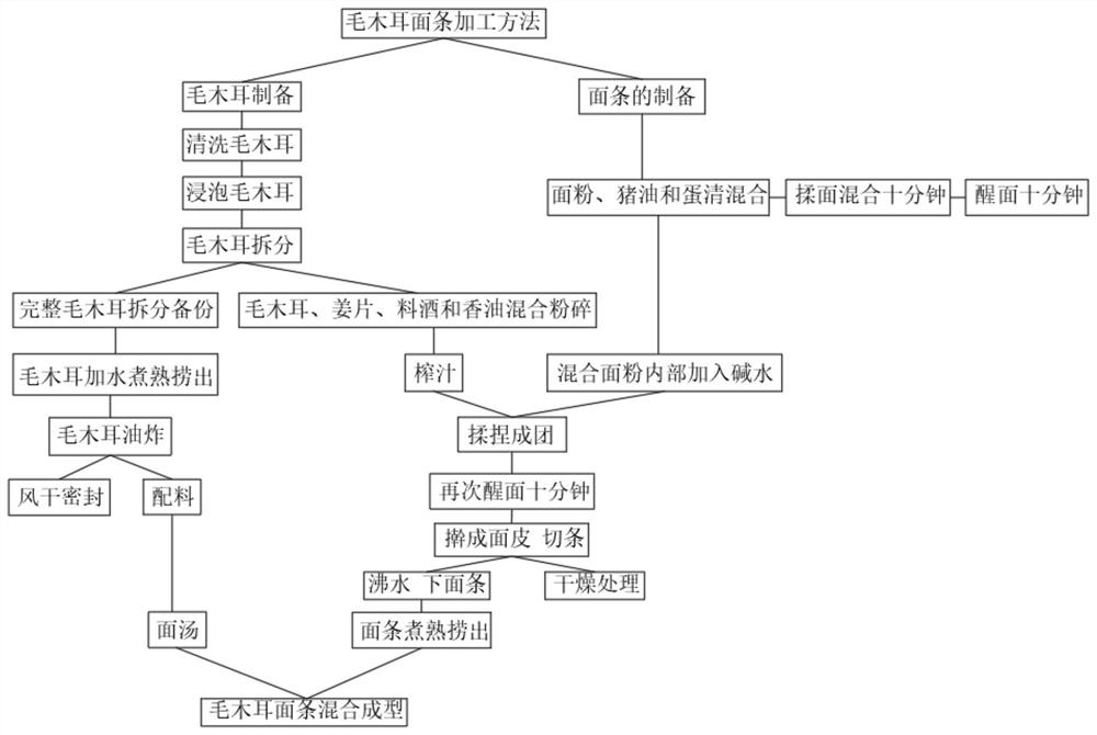 Processing method of auricularia polytricha flavored noodles