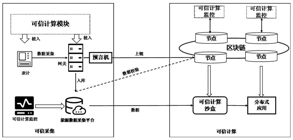 Data trusted processing method and system fusing trusted computing and block chain