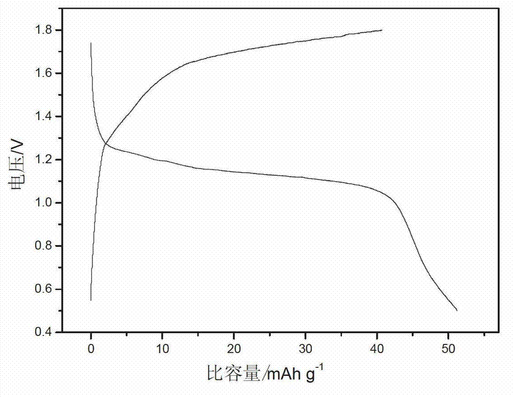 Application method of binary metal sulfides in chargeable magnesium battery