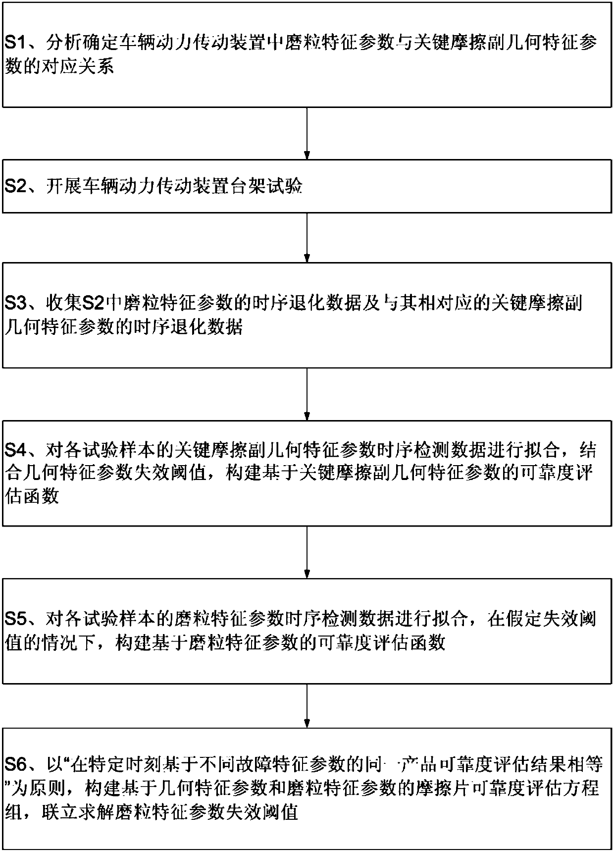 Method for determining degradation failure thresholds of abrasive particle characteristic parameters of vehicle power transmission device