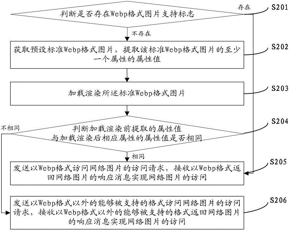 Network picture access and access request response method and device and system thereof