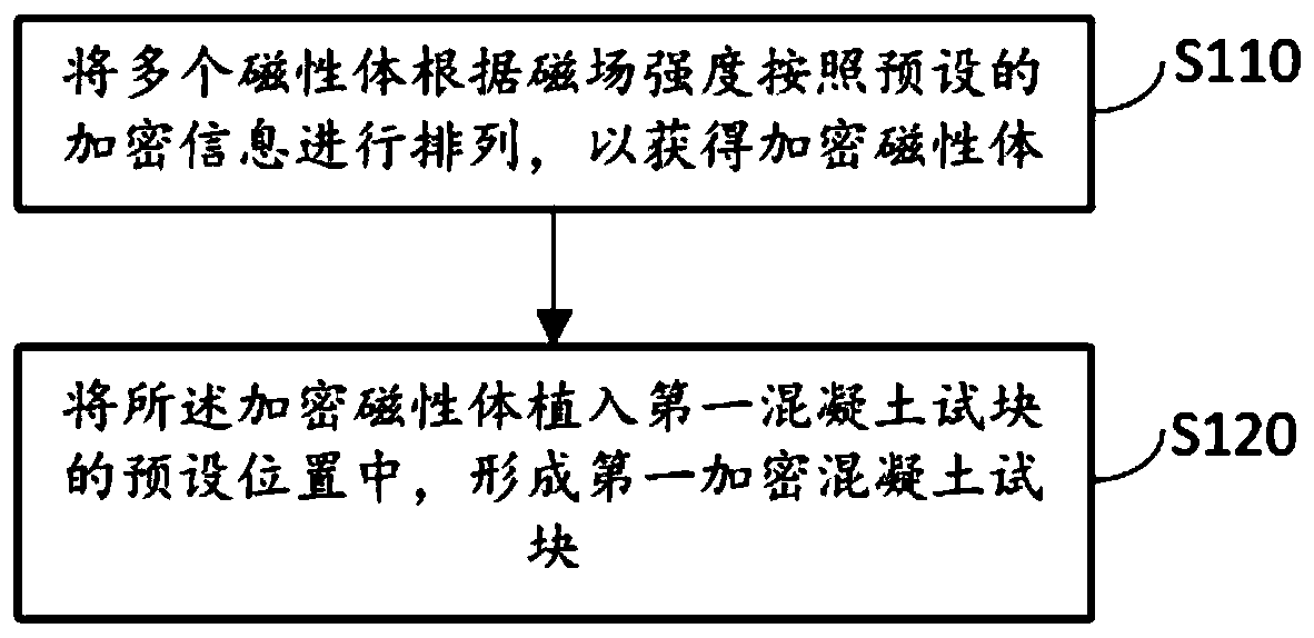 Concrete test block management method and system based on magnetic field intensity