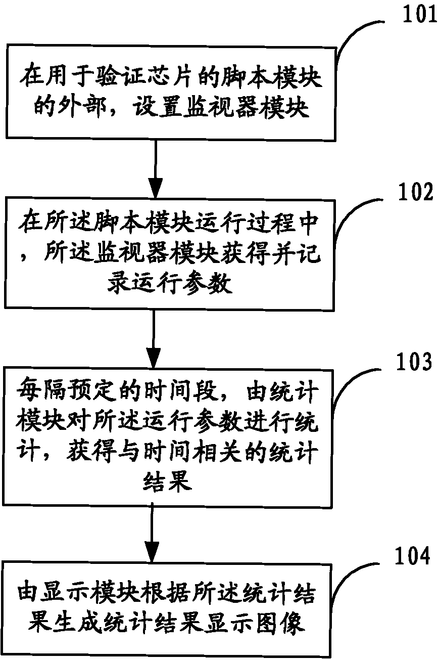 Script based method and device for verifying chip performance