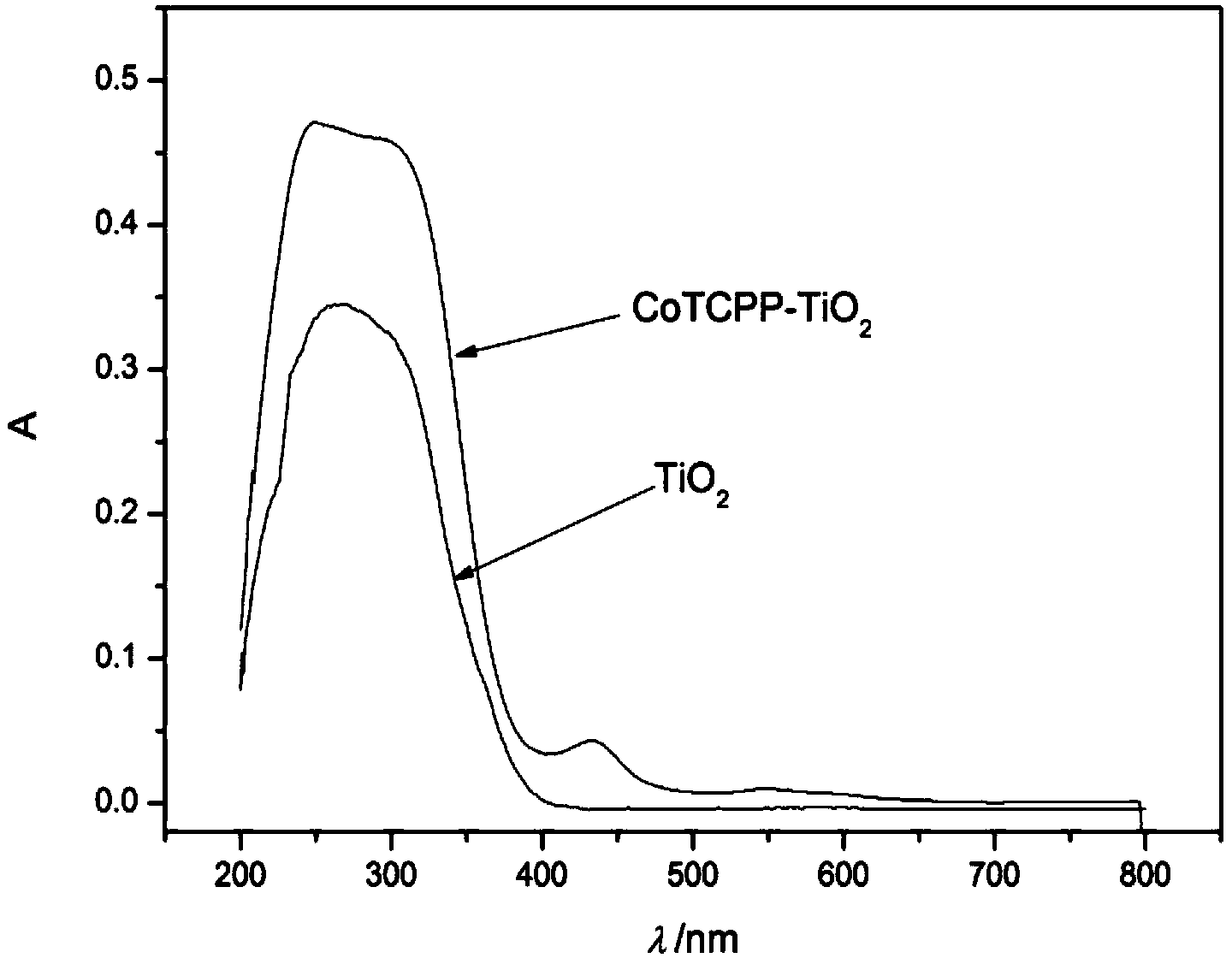 One-step microwave synthesis method of metalloporphyrin-titanium dioxide composite catalyst