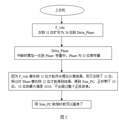 Alternating current frequency conversion control method suitable for vibrating stress relief