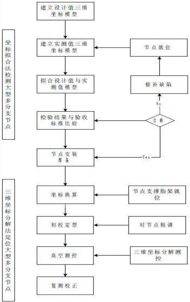 Complicated and variable space structure large-scale multi-branch node measuring construction method