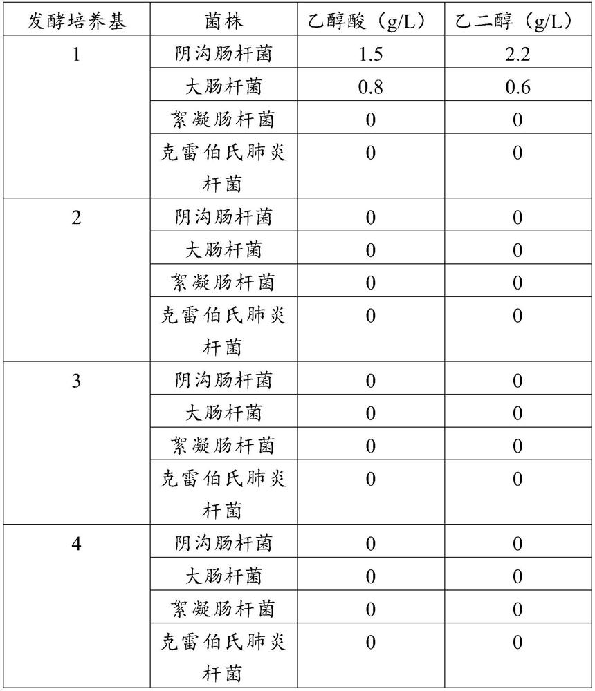 A kind of method utilizing xylose as raw material to produce ethylene glycol and glycolic acid