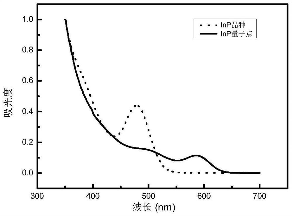 Mononuclear III-V group quantum dot and preparation method thereof