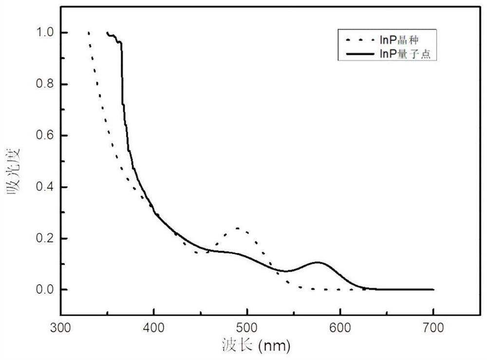 Mononuclear III-V group quantum dot and preparation method thereof