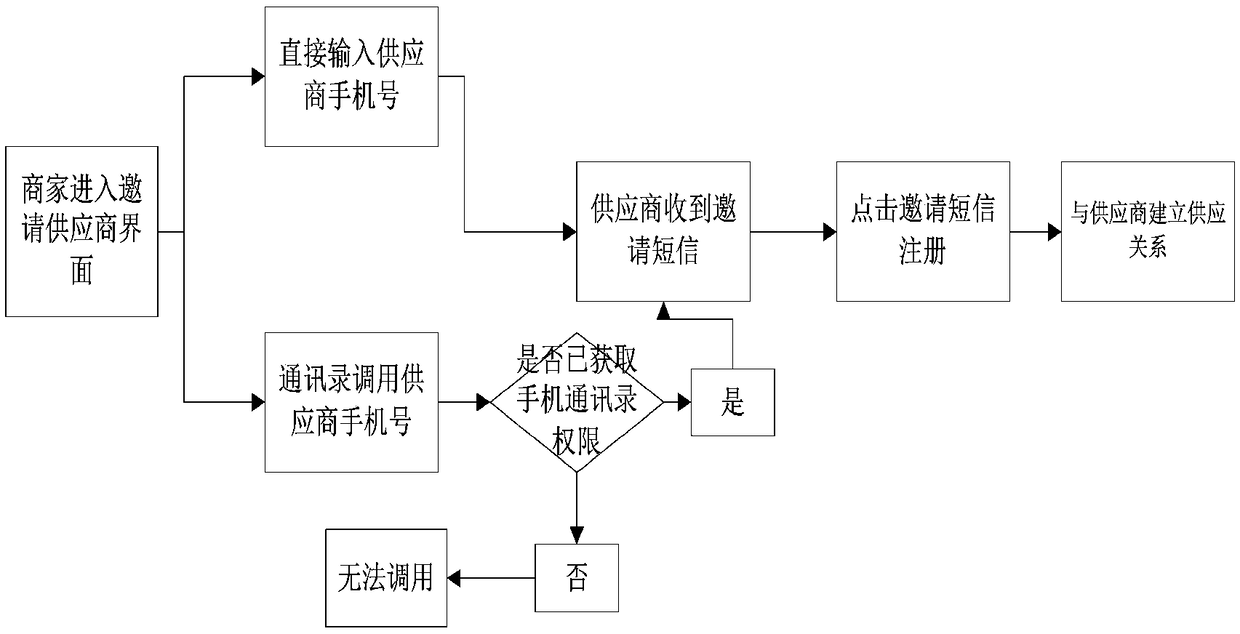 A method and system for inviting upstream and downstream merchants and protecting relationship