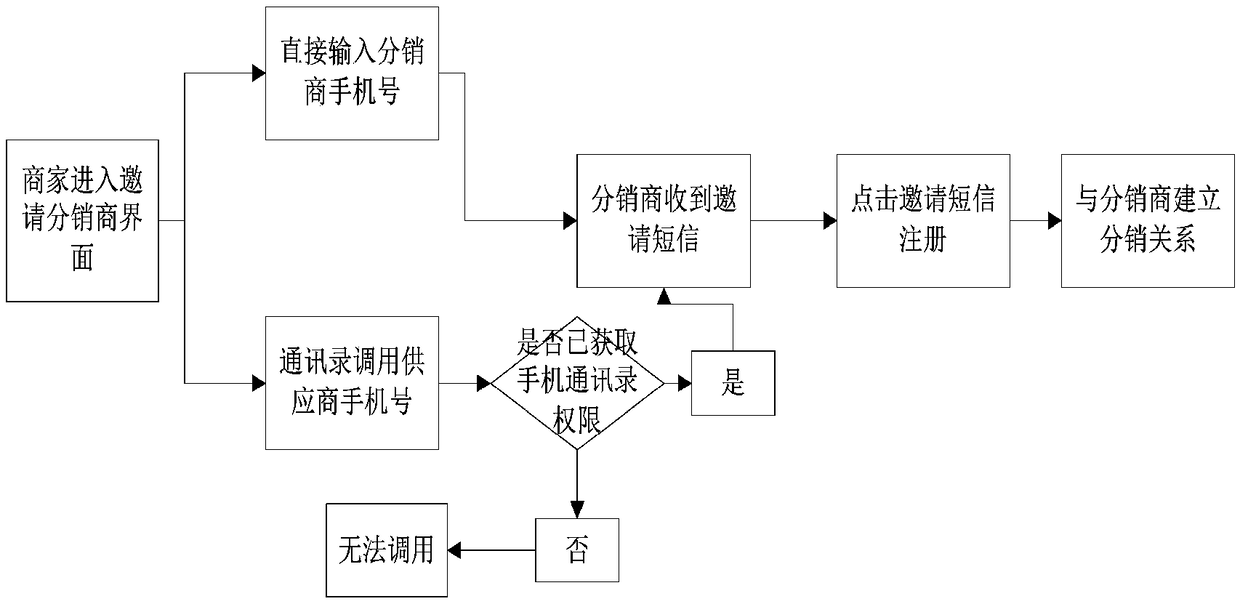 A method and system for inviting upstream and downstream merchants and protecting relationship