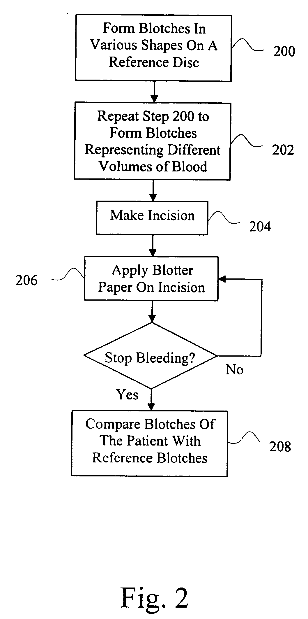 Method of measuring bleeding volume