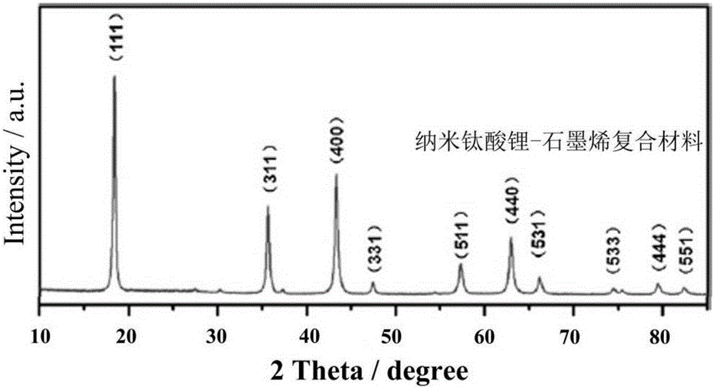 Nano lithium titanate-graphene composite material and preparation method therefor