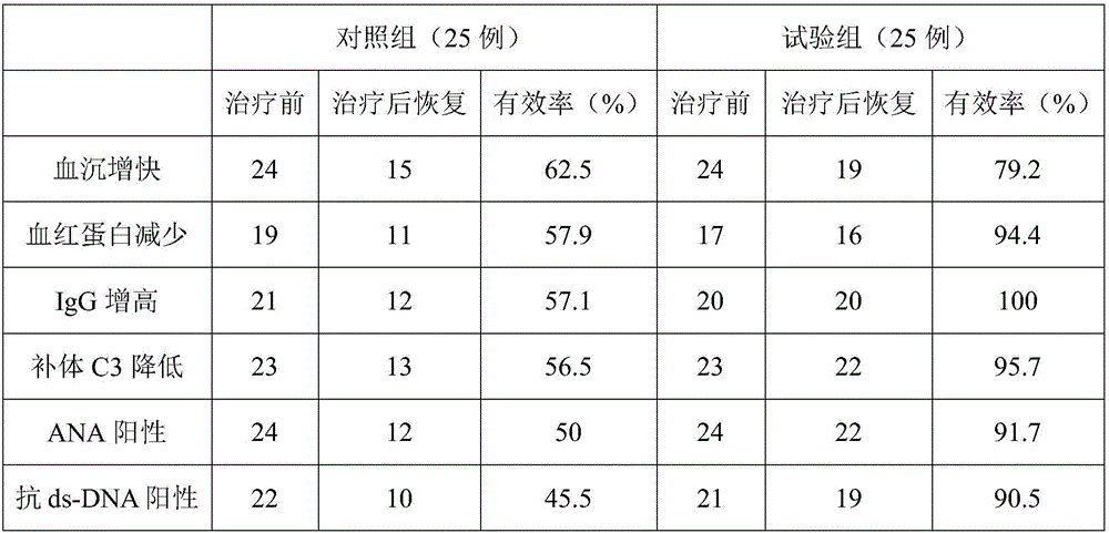 Medicine for treating lupus nephritis and preparation method and application thereof