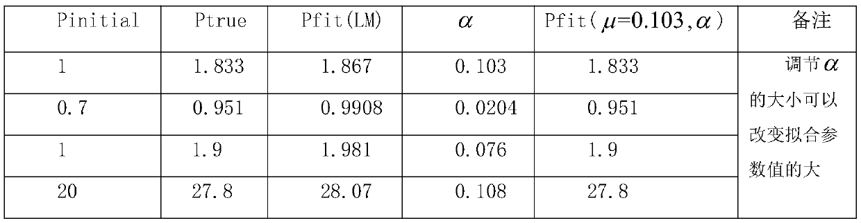 Nonlinear regression optimization method of synchronous motor model parameters based on penalty factor