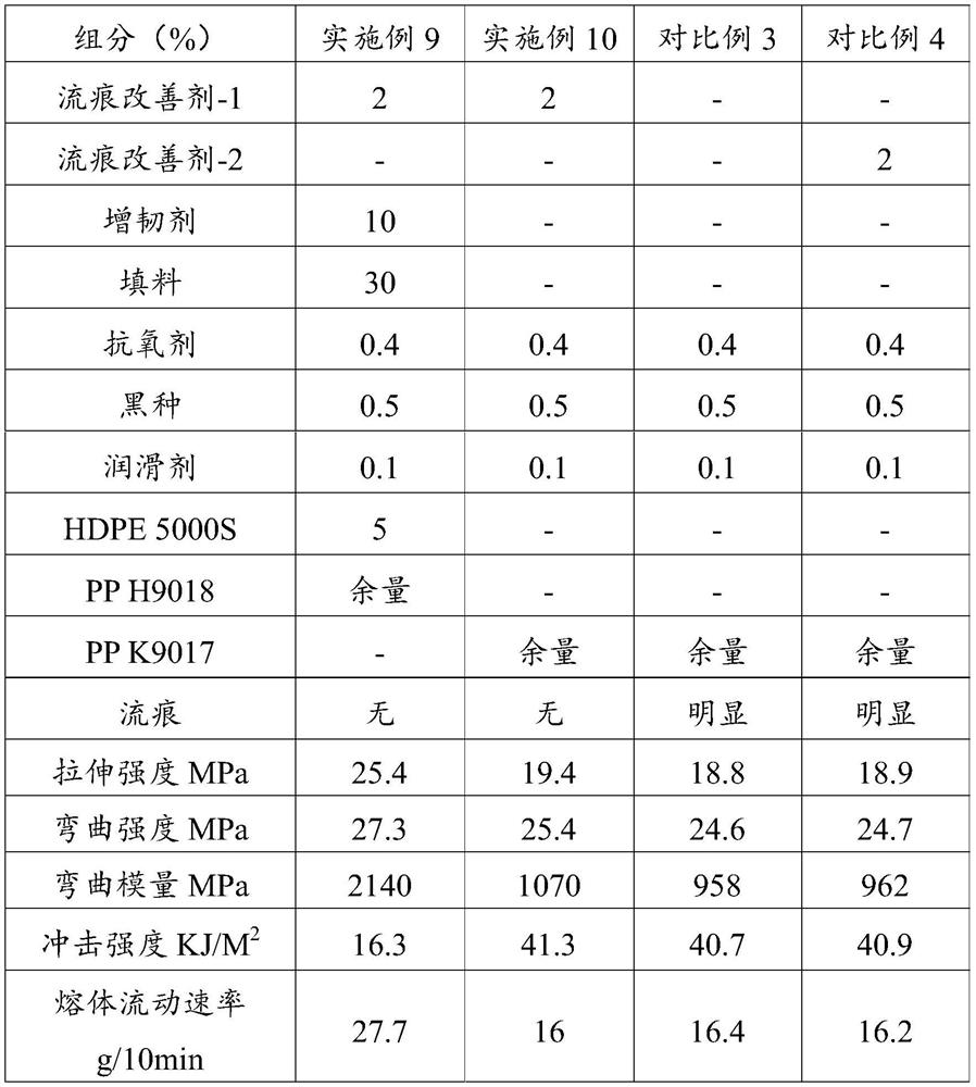A kind of polypropylene composition for efficiently improving flow marks and its preparation method and application