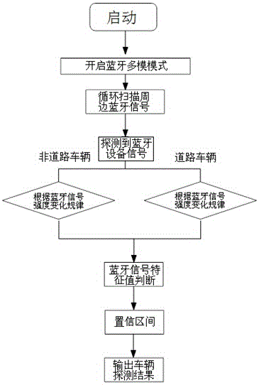 Novel Bluetooth-based road vehicle detection device and method for operating same