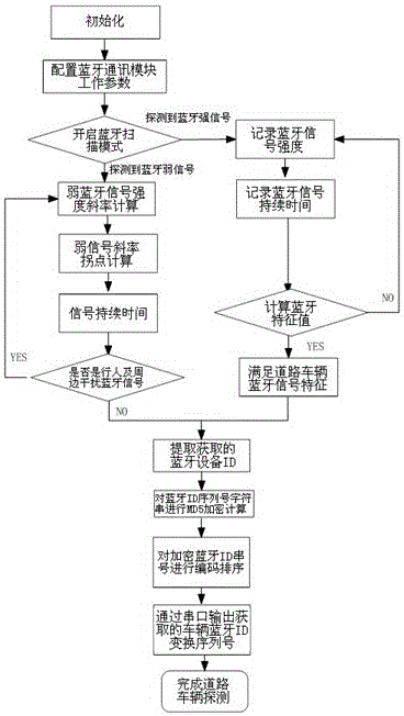 Novel Bluetooth-based road vehicle detection device and method for operating same