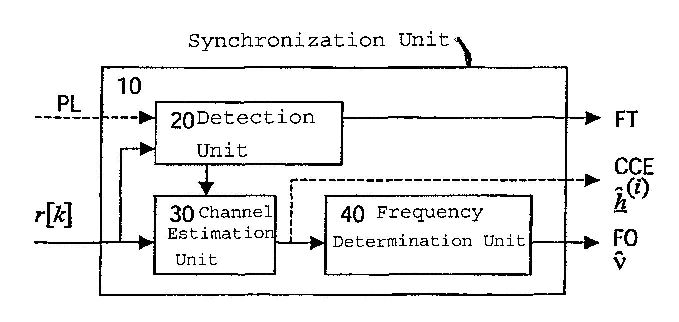 Initial synchronization for receivers
