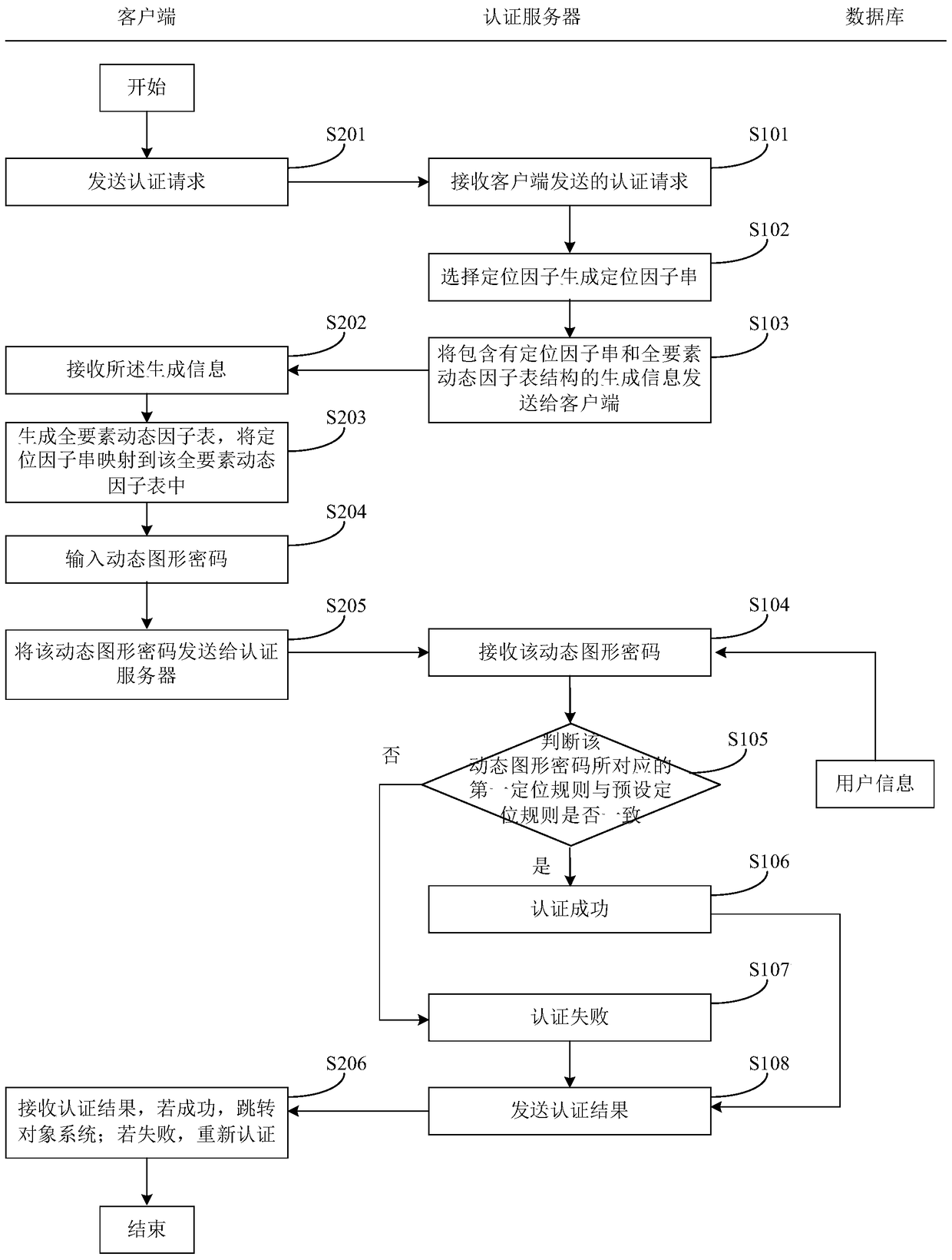One-time dynamic location authentication method, system and password change method