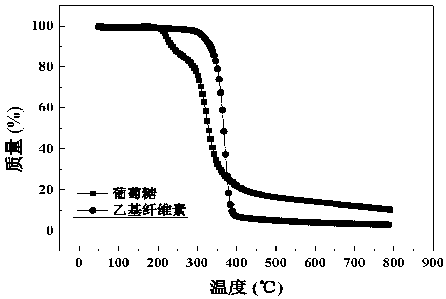 A method for preparing lithium manganese iron phosphate positive electrode material using ethyl cellulose as carbon source