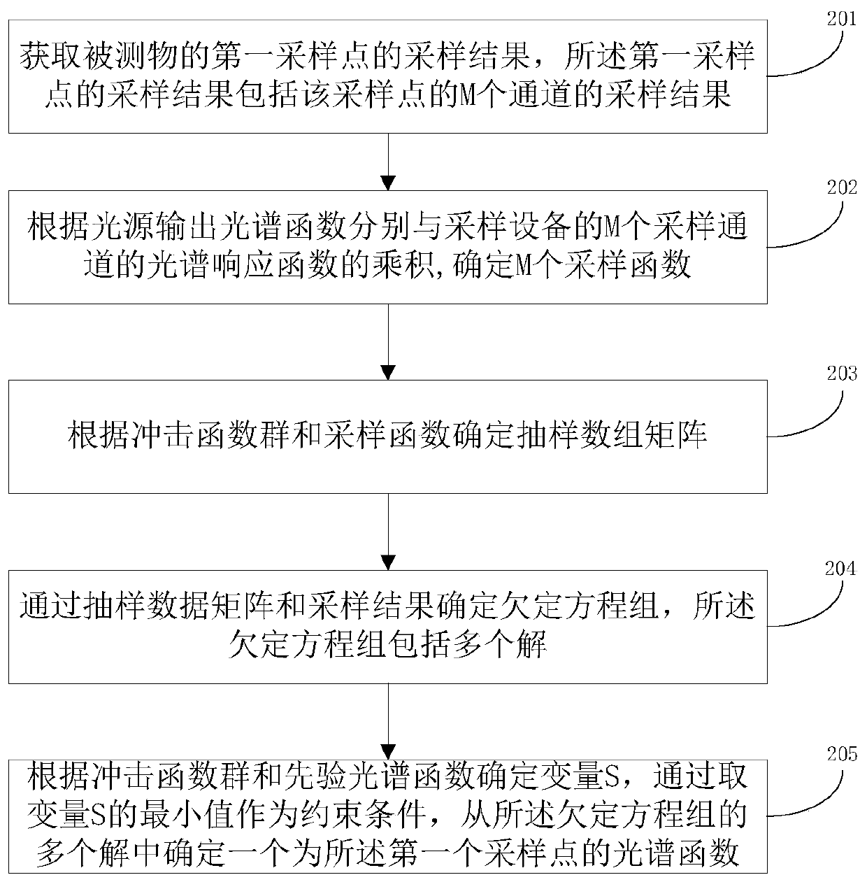 Spectral curve reconstruction method and device