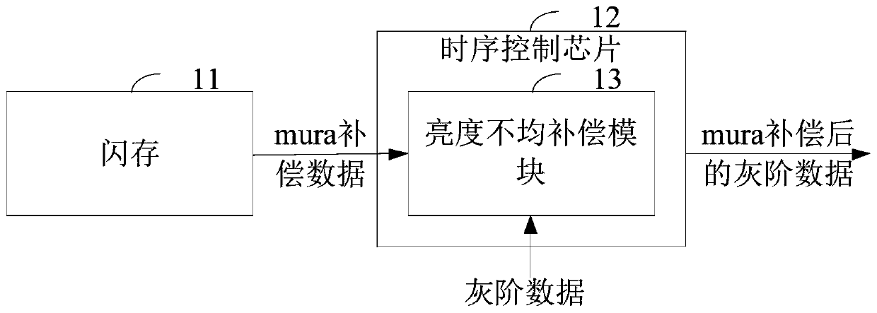 Display brightness compensation method, device and equipment