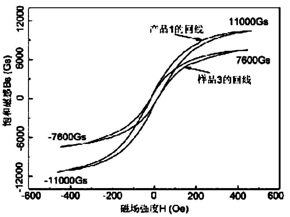 Material preparation method capable of improving direct current biasing characteristic and preparation method of magnetic powder core
