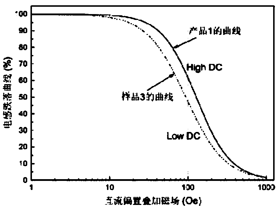Material preparation method capable of improving direct current biasing characteristic and preparation method of magnetic powder core