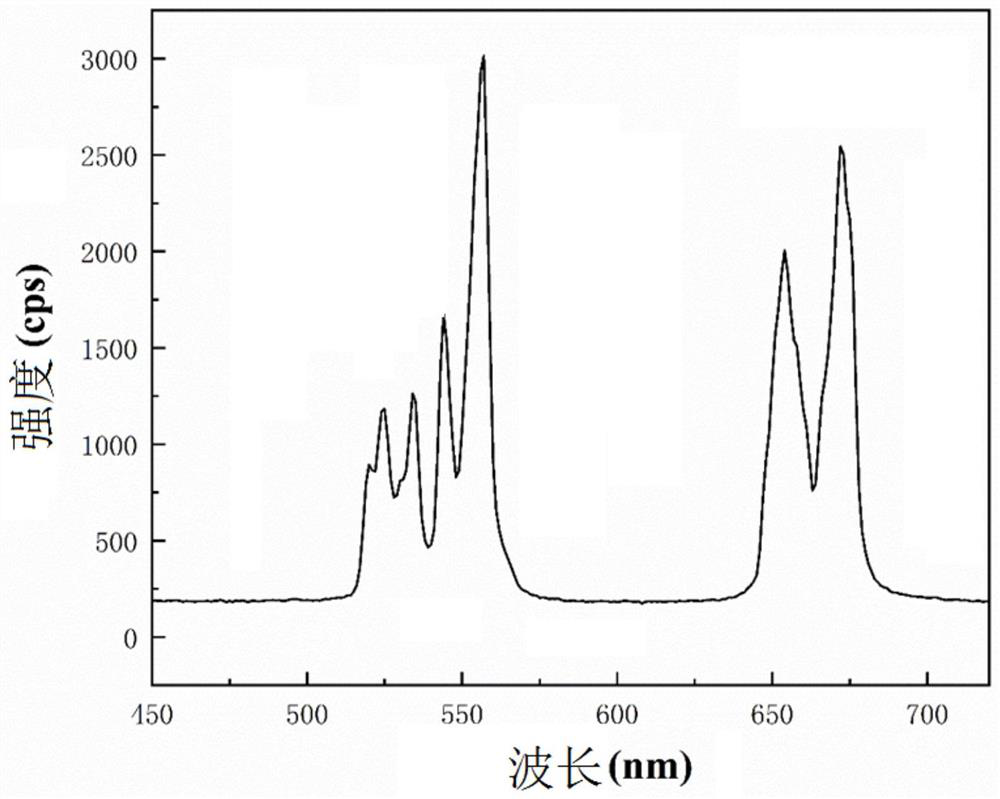 A method of preparing up-conversion and developing corrosion-resistant coating on the surface of magnesium alloy by using plasma spraying technology