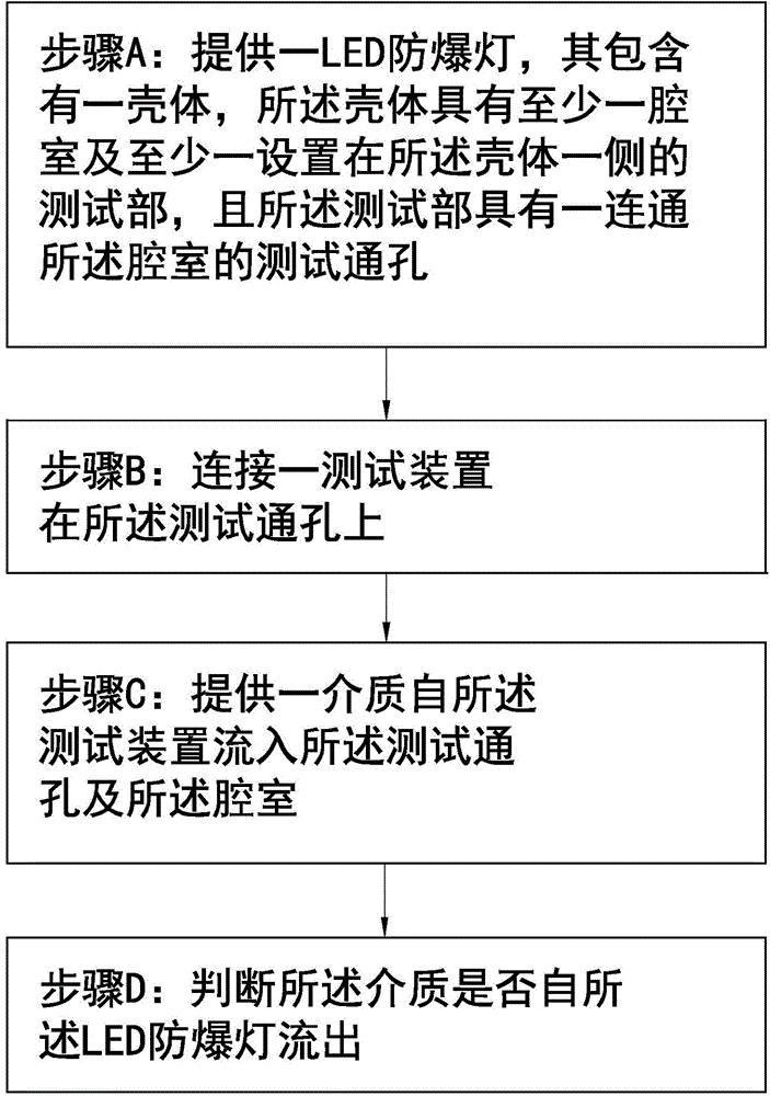 Method for testing LED explosion-proof lamp chamber and structure thereof