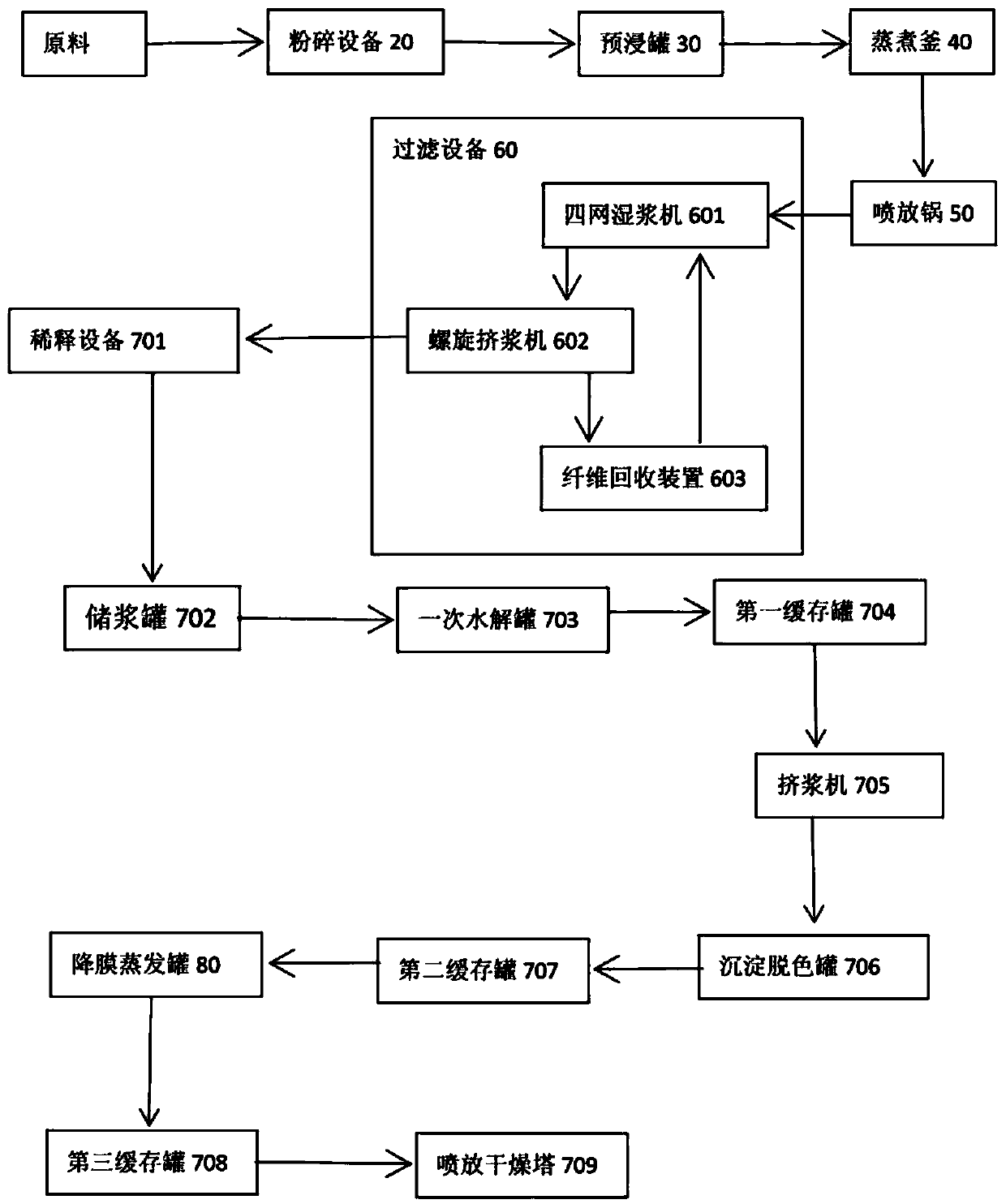 Equipment for preparing xylooligosaccharide