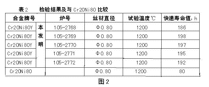 High-resistance electrothermal alloy material and preparation method thereof