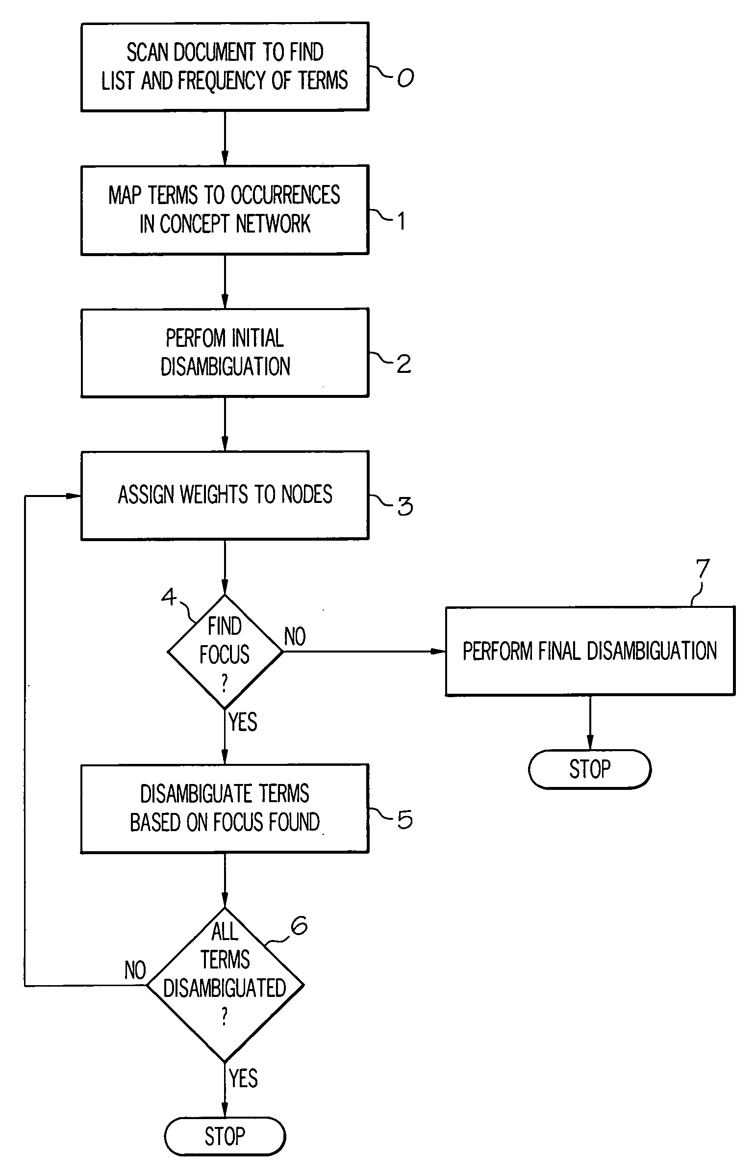 Method and system for finding a focus of a document