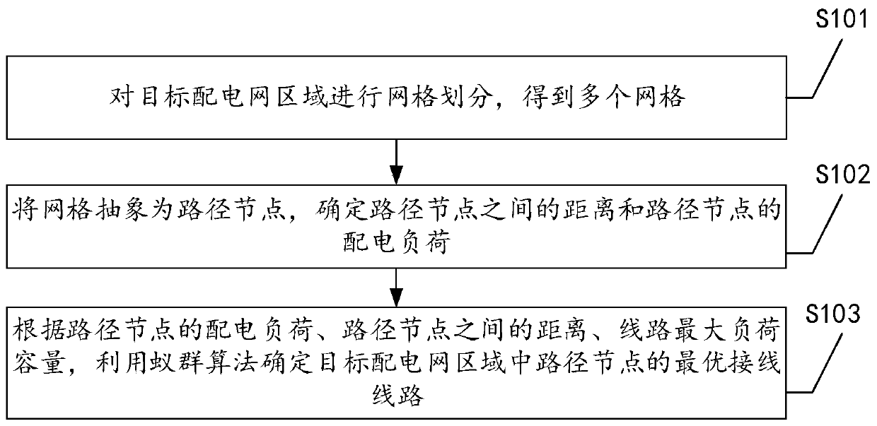 Planning method, device and equipment for power distribution network wiring line