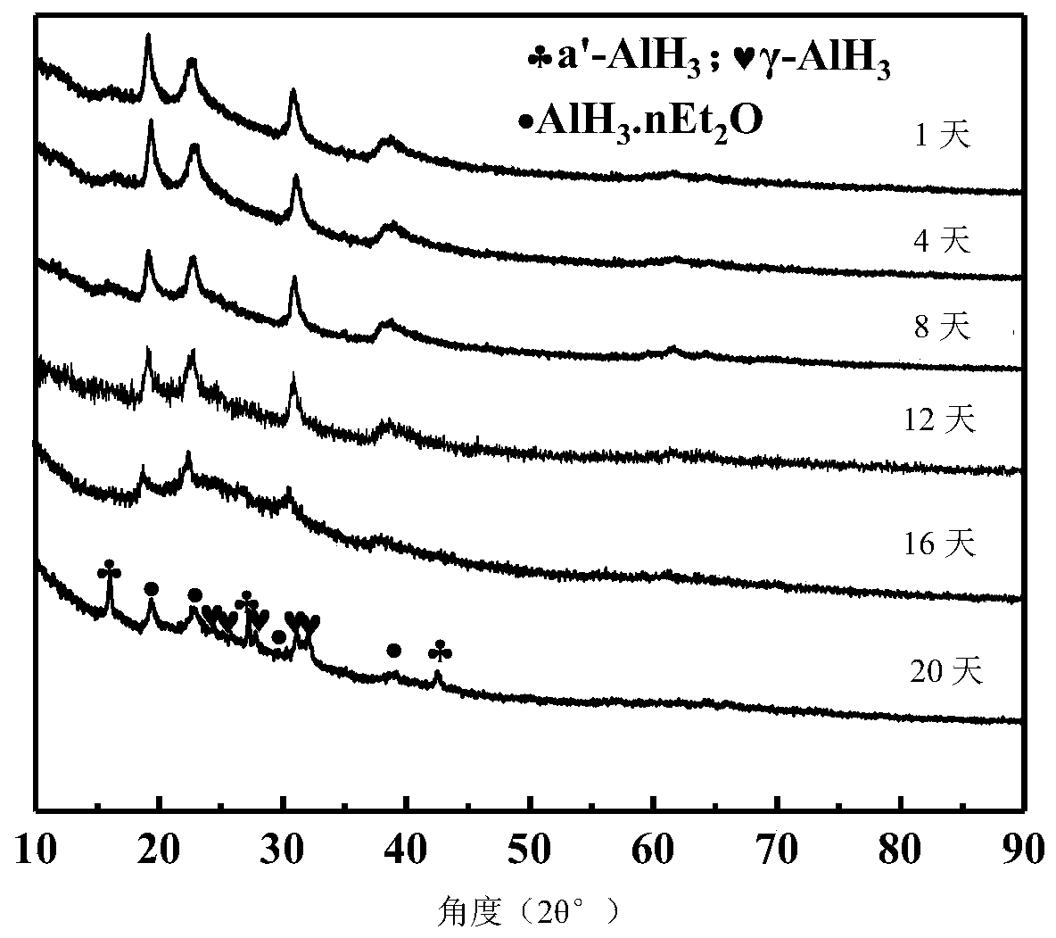 Effective preservation method of aluminum trihydride etherate