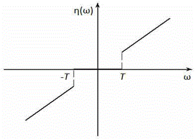 Method for conducting signal denoising based on wavelet packet