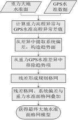 Gravity level surface and global position system (GPS) level difference decomposition and fusion method