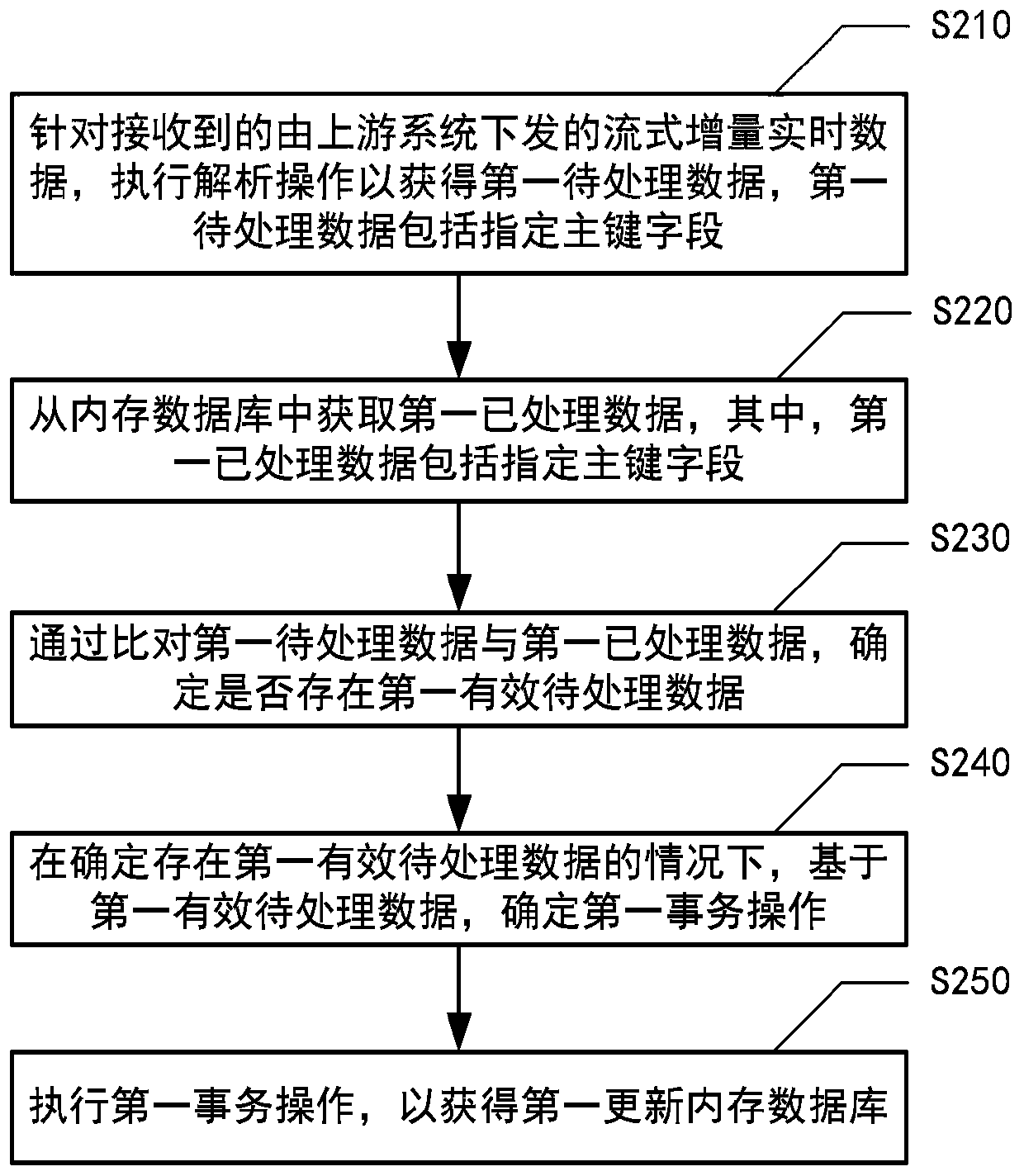 Data processing method and system, electronic equipment and medium