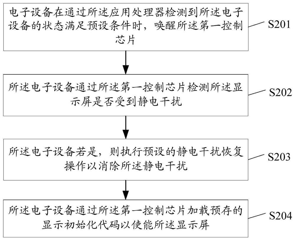 Electrostatic Interference Control Method and Related Products