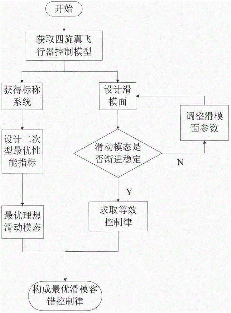 Fault tolerant control method of four-rotor-wing aircraft based on optimal sliding mode