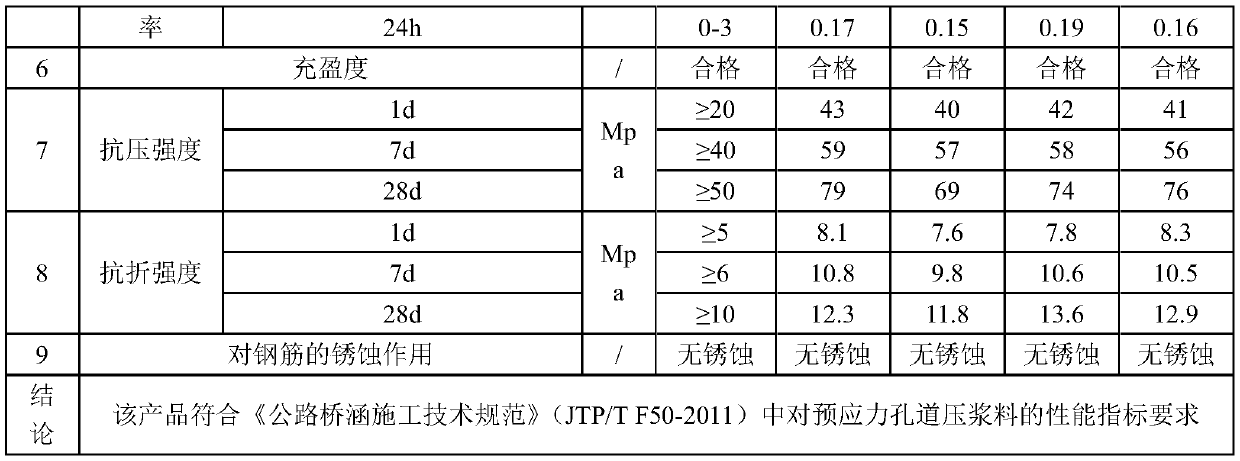 Early-strength low-shrinkage prestressed tunnel pressure slurry and preparation method thereof