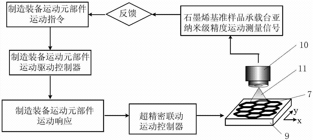 Precision comparison and precision compensation method for ultra-precision manufacturing equipment based on bond length of graphene