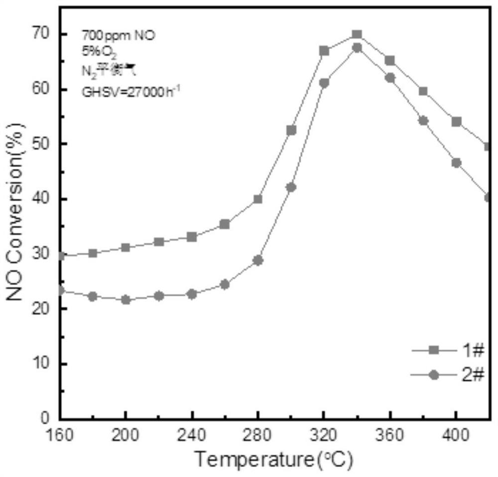 NO oxidation catalyst for removing NOx in ship and preparation method of NO oxidation catalyst