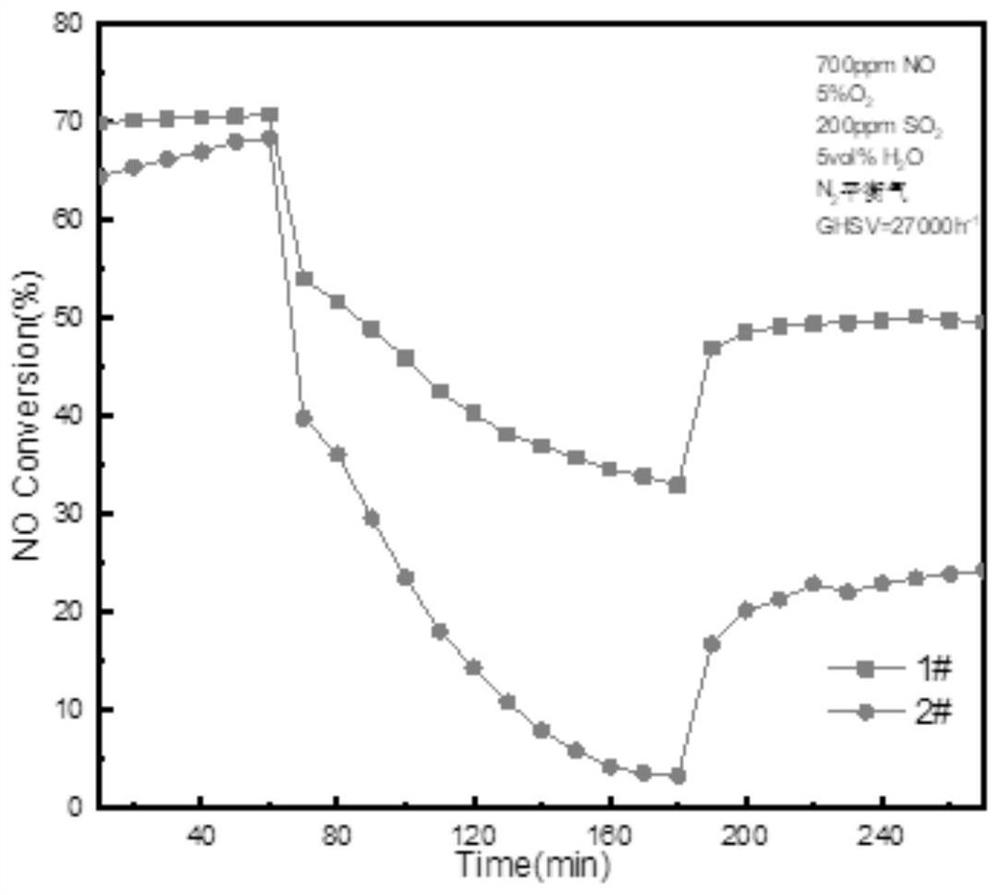 NO oxidation catalyst for removing NOx in ship and preparation method of NO oxidation catalyst